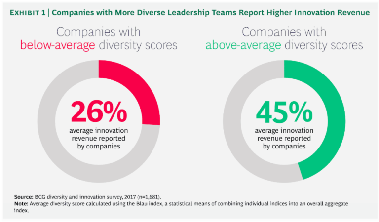 diversity & inclusion in the workplace survey results